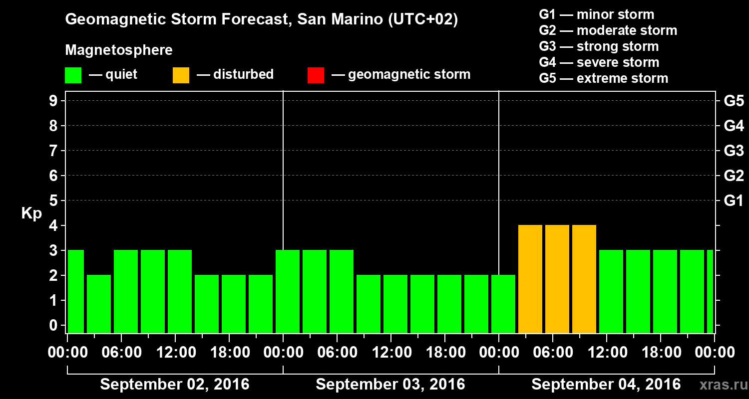 Forecast of the geomagnetic index Kp