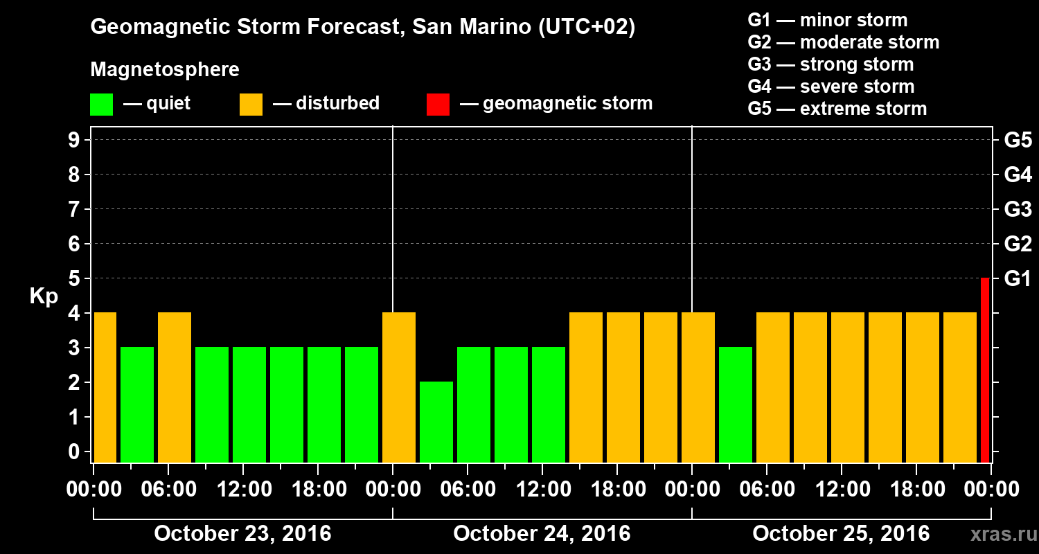 Forecast of the geomagnetic index Kp