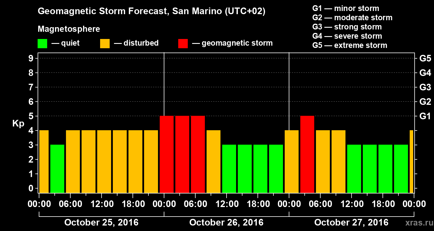 Forecast of the geomagnetic index Kp