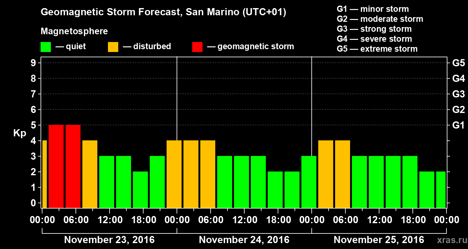 Forecast of the geomagnetic index Kp