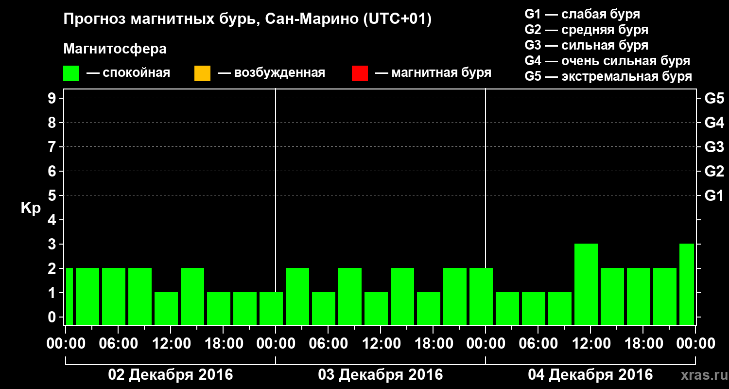 Прогноз геомагнитного индекса Kp