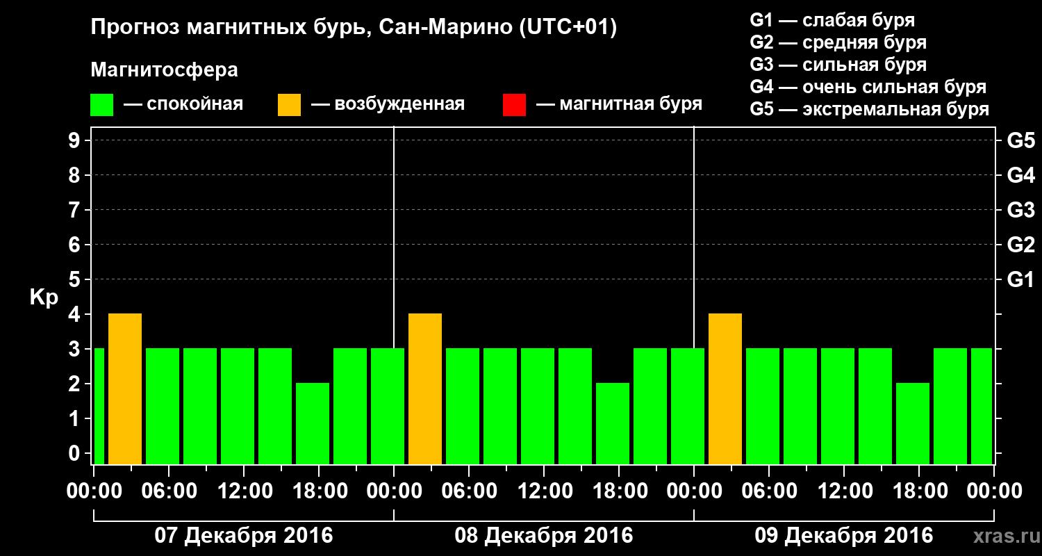 Прогноз геомагнитного индекса Kp