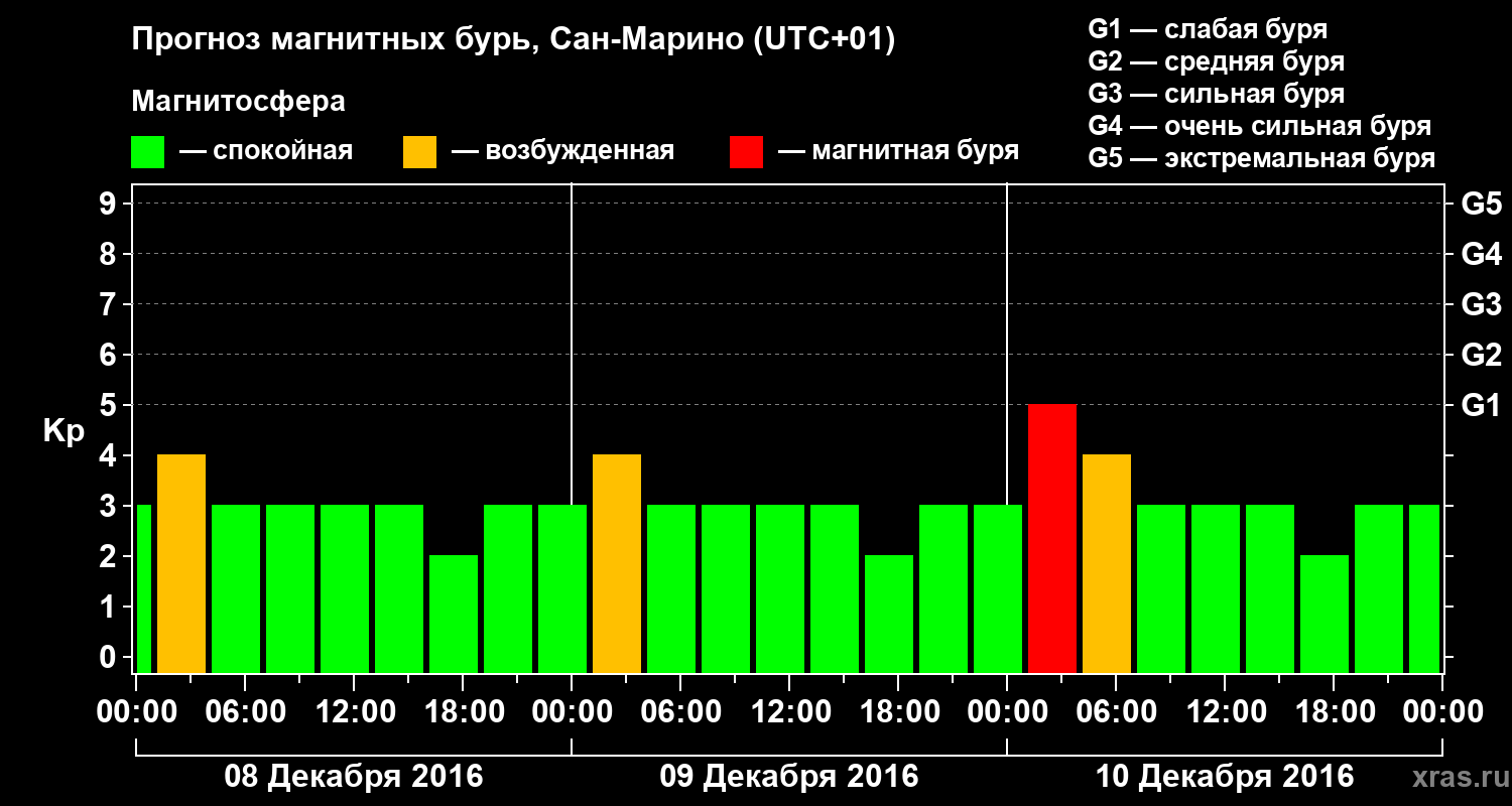 Прогноз геомагнитного индекса Kp