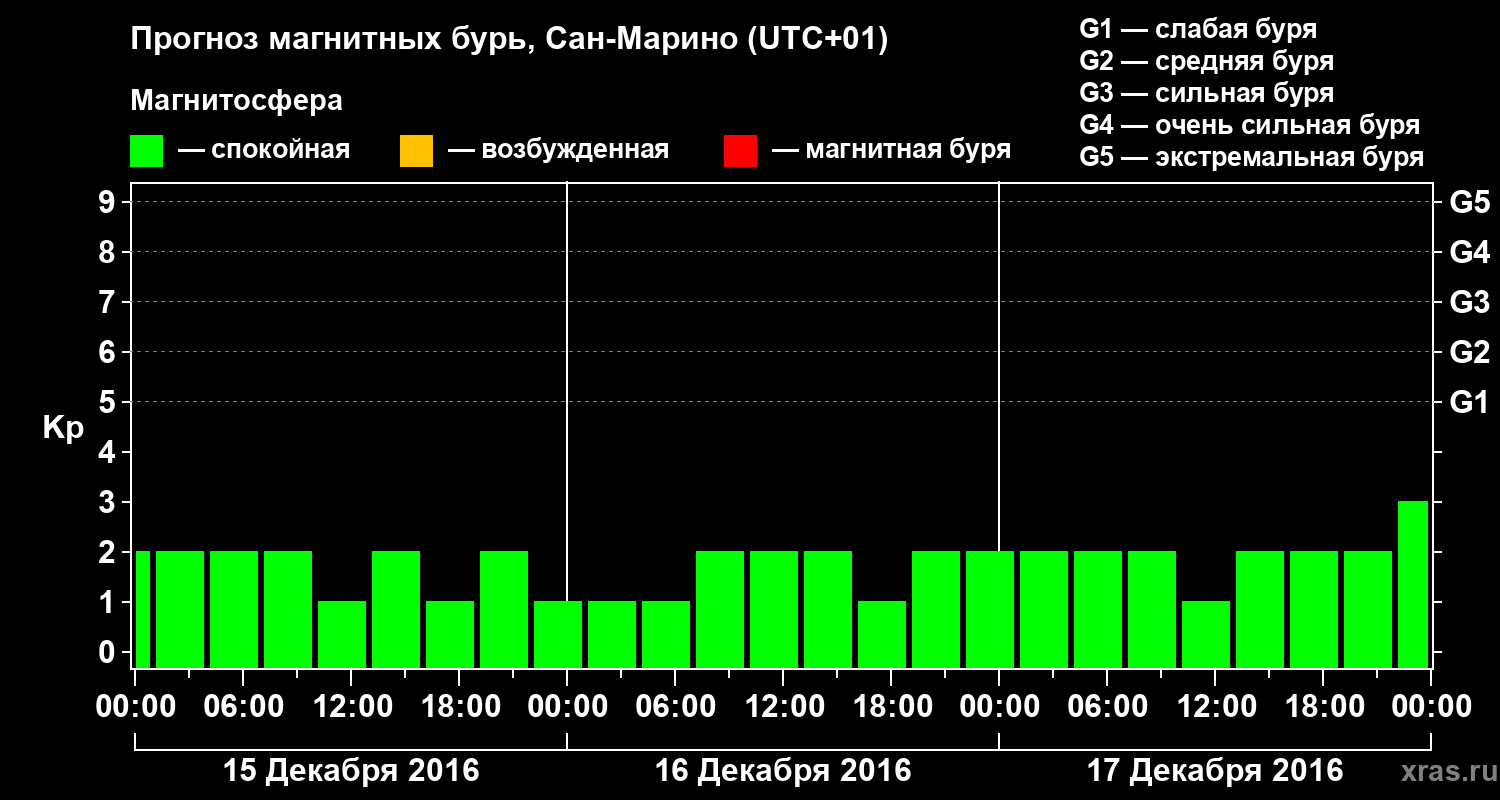 Прогноз геомагнитного индекса Kp