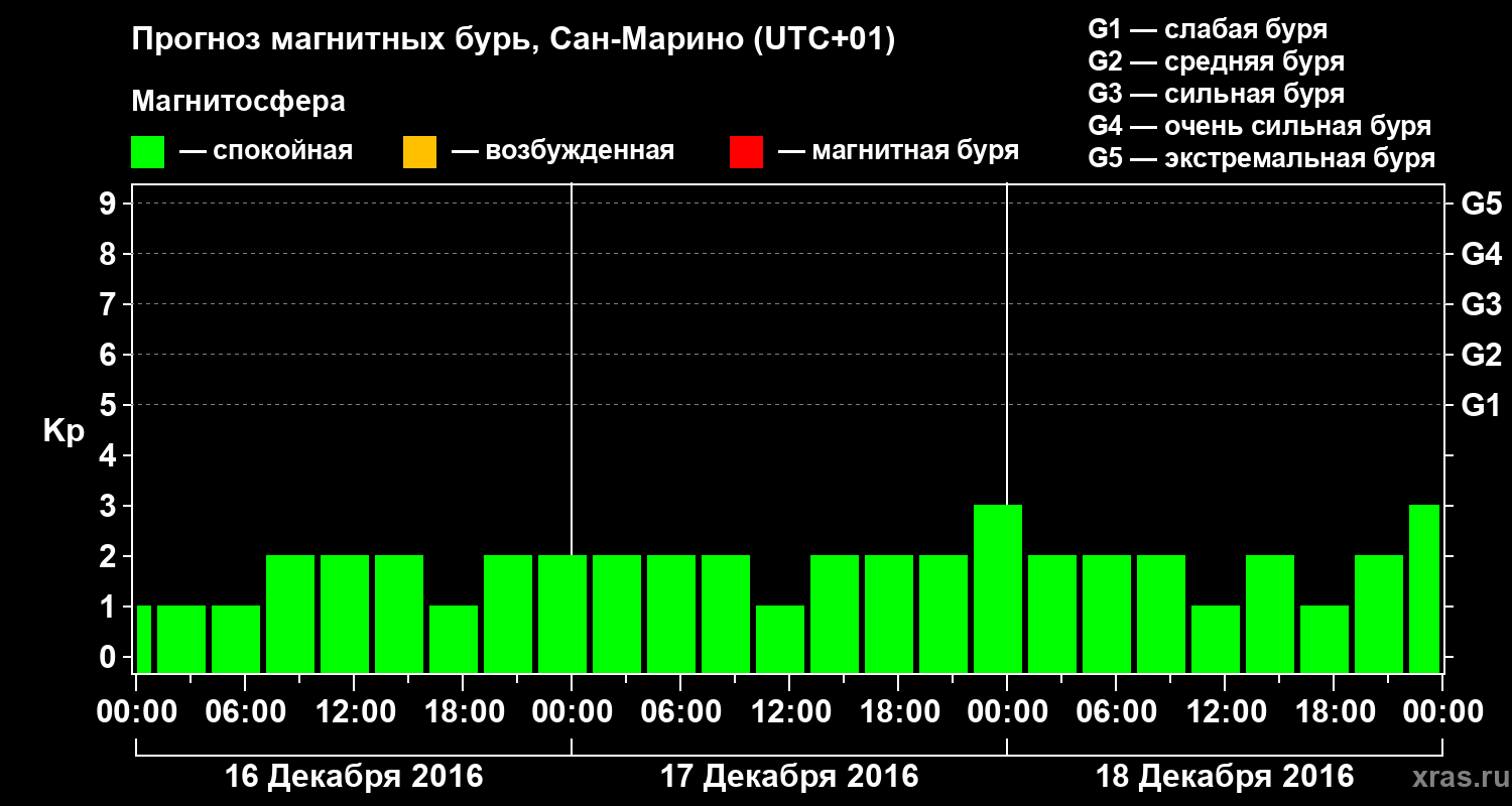 Прогноз геомагнитного индекса Kp