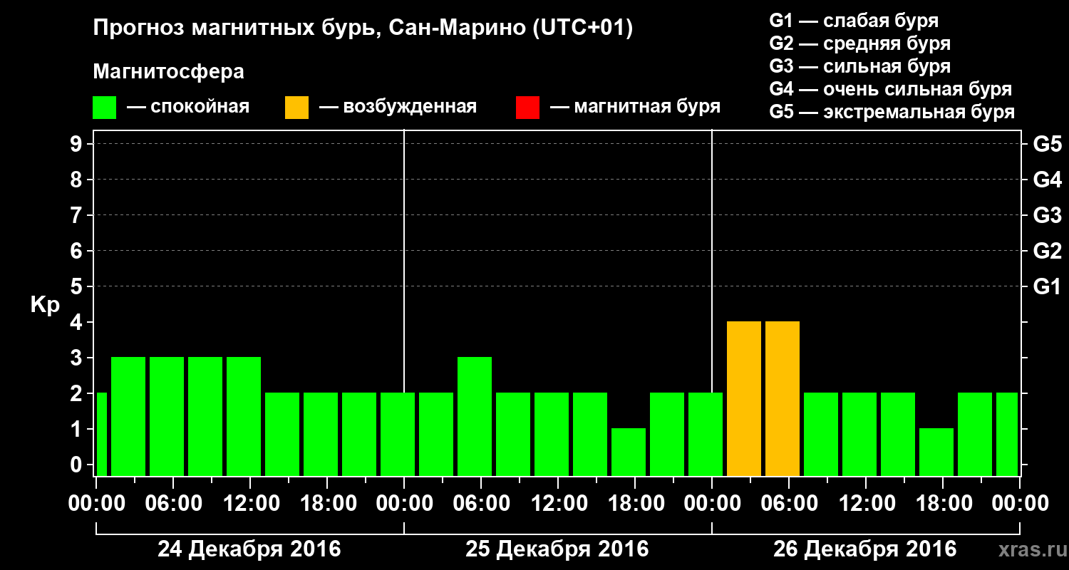 Прогноз геомагнитного индекса Kp