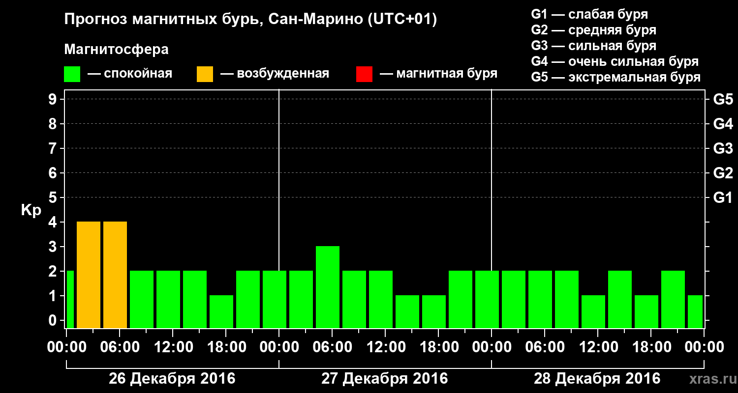 Прогноз геомагнитного индекса Kp