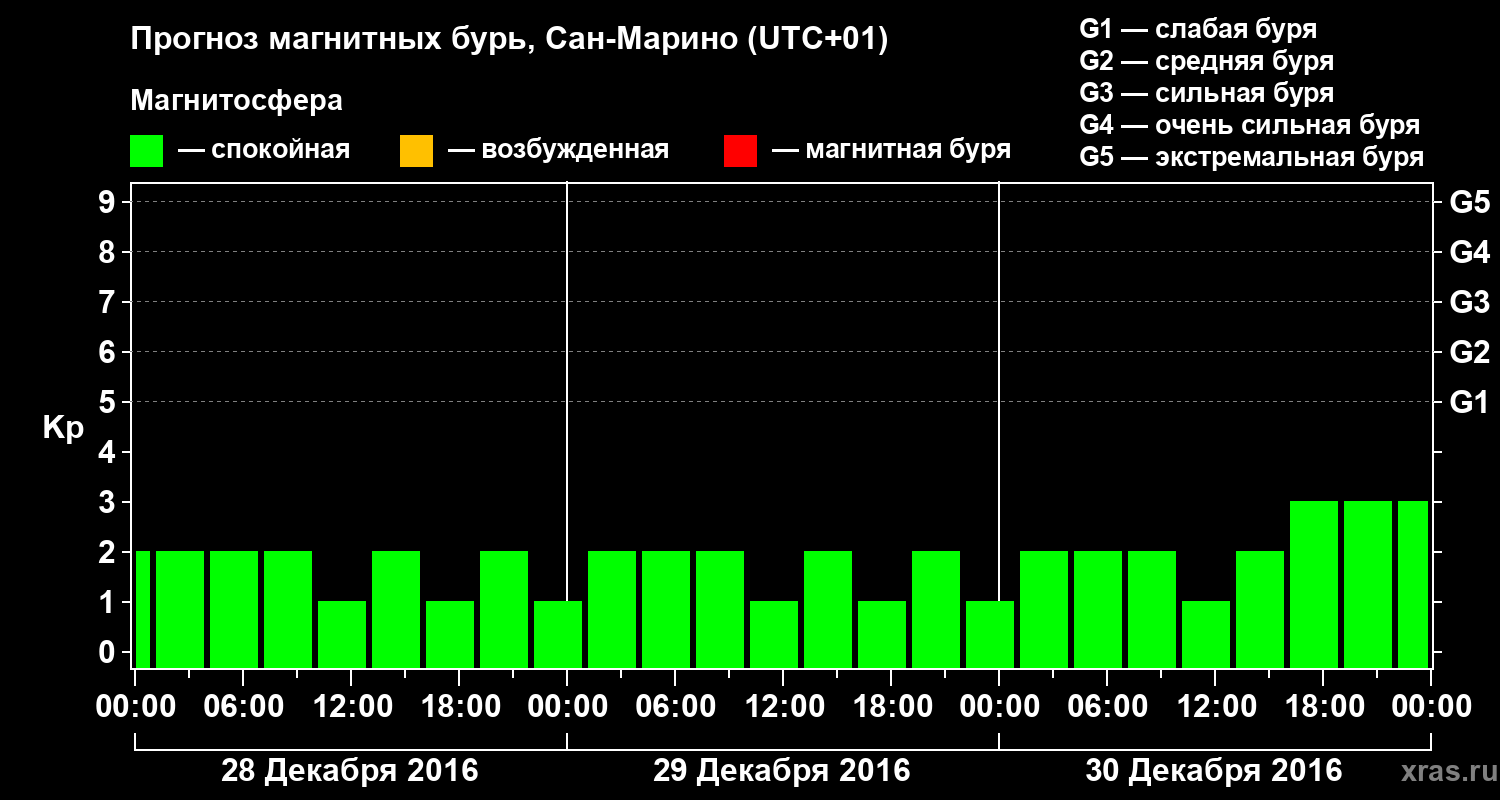 Прогноз геомагнитного индекса Kp