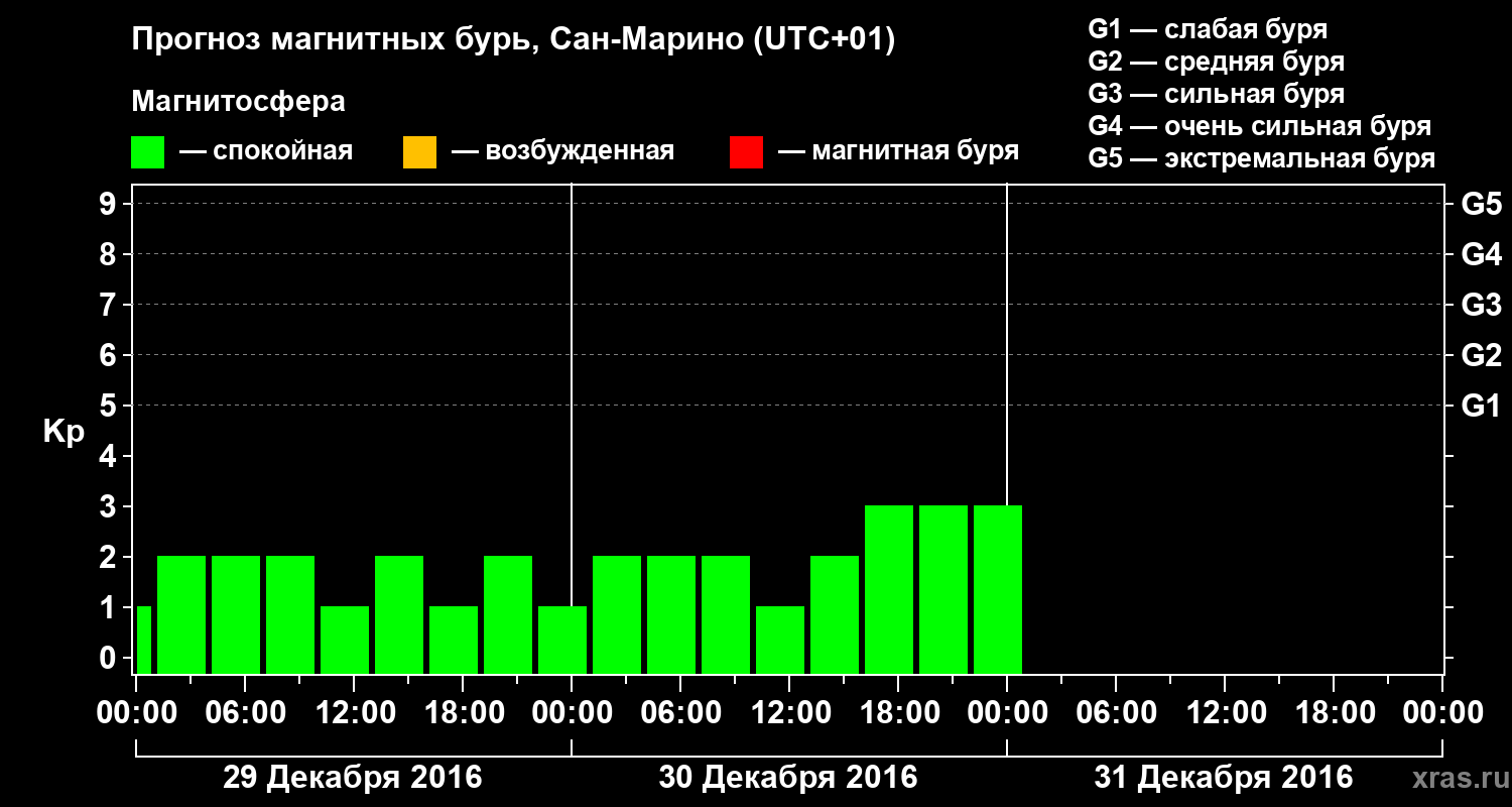 Прогноз геомагнитного индекса Kp