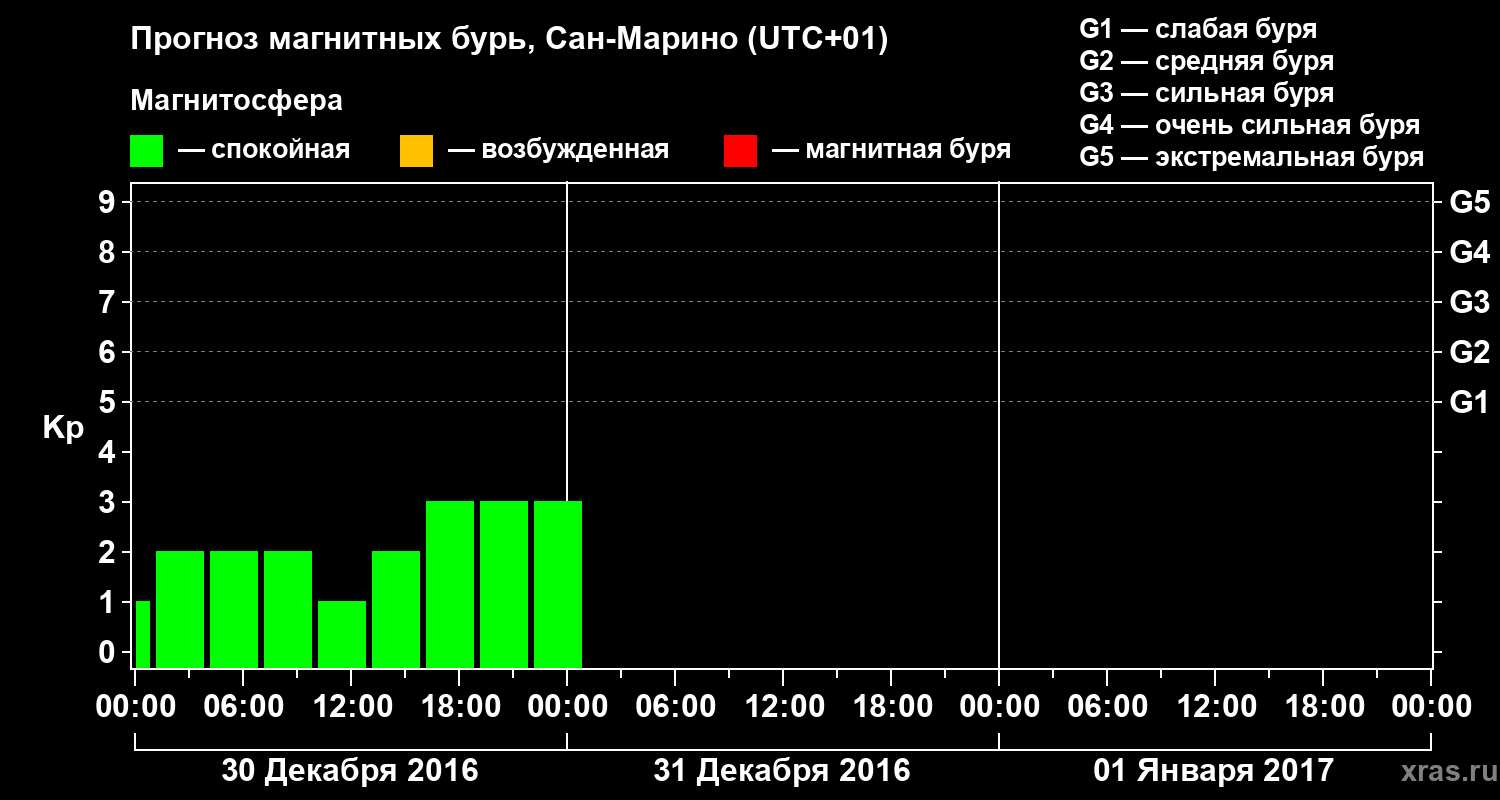 Прогноз геомагнитного индекса Kp