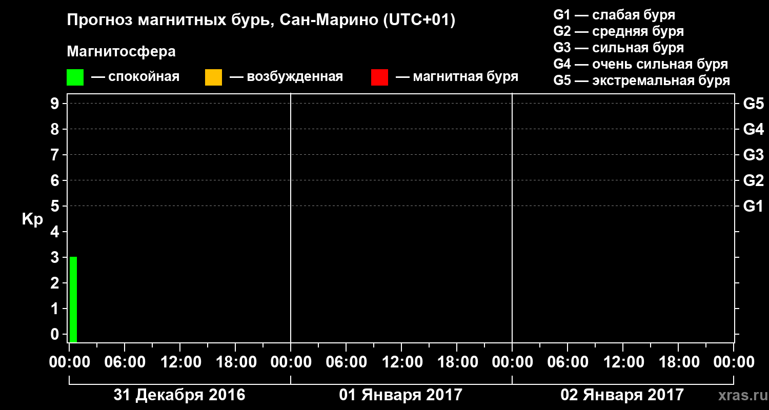Прогноз геомагнитного индекса Kp