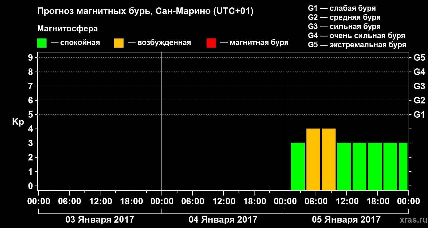 Прогноз геомагнитного индекса Kp