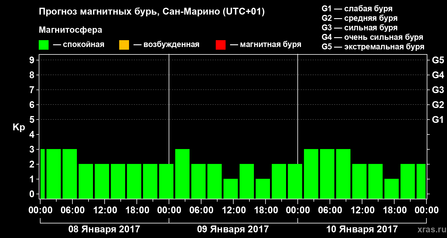 Прогноз геомагнитного индекса Kp