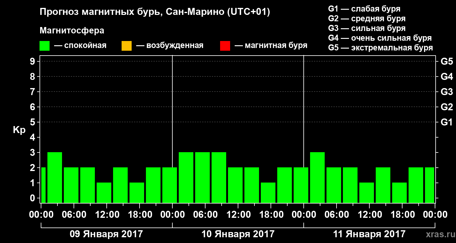 Прогноз геомагнитного индекса Kp