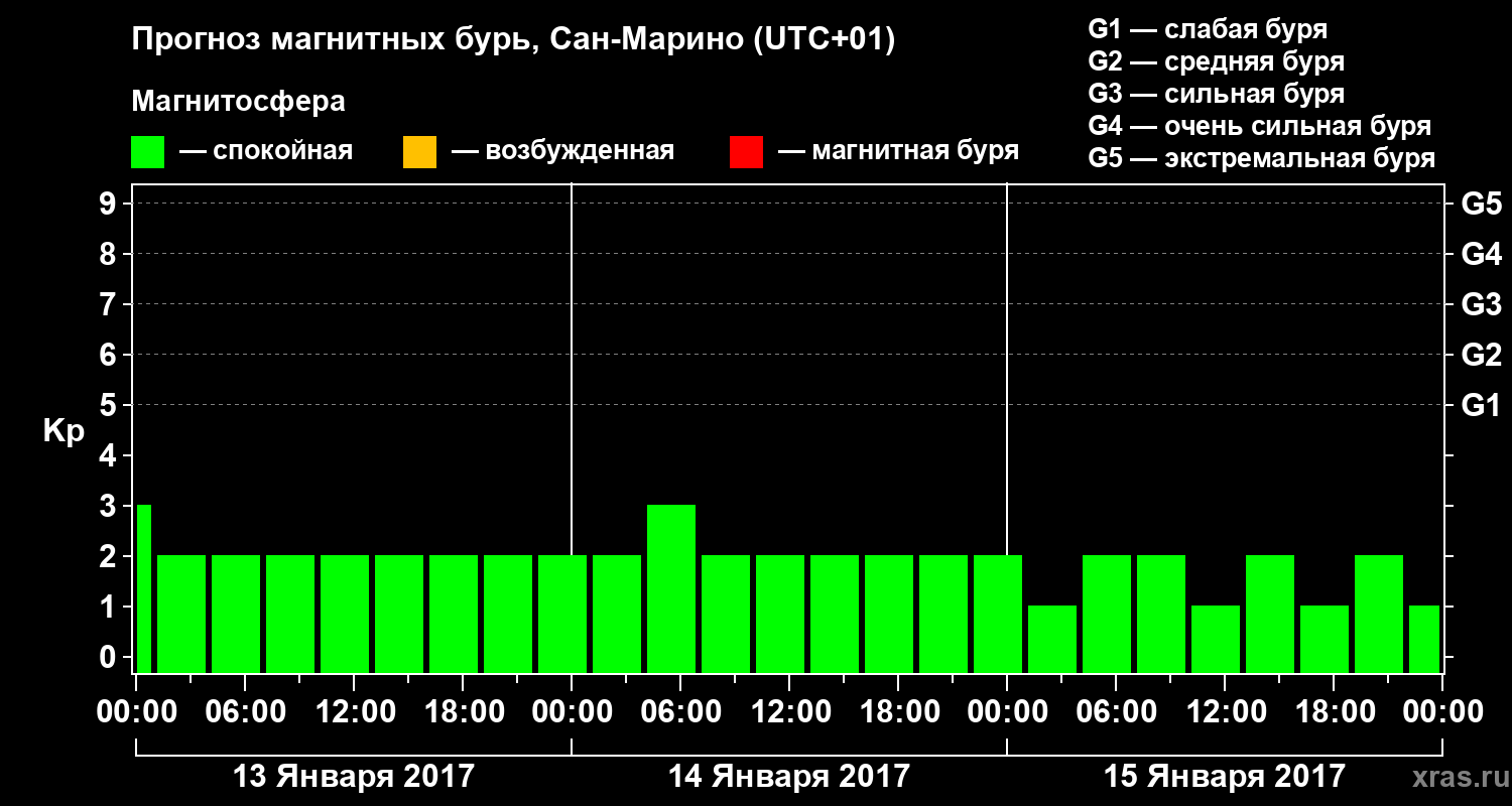 Прогноз геомагнитного индекса Kp