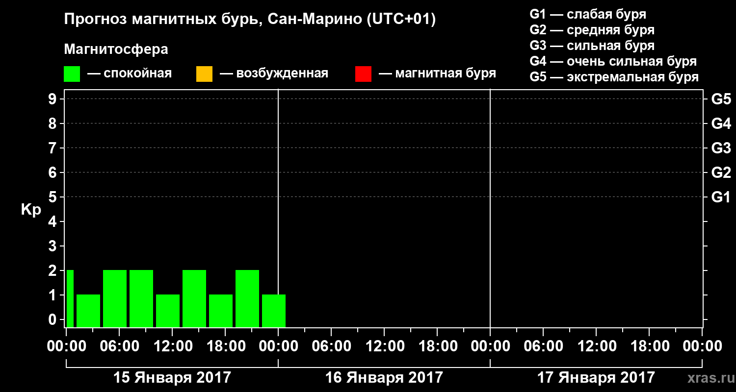 Прогноз геомагнитного индекса Kp