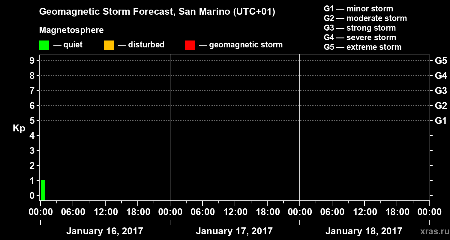 Forecast of the geomagnetic index Kp