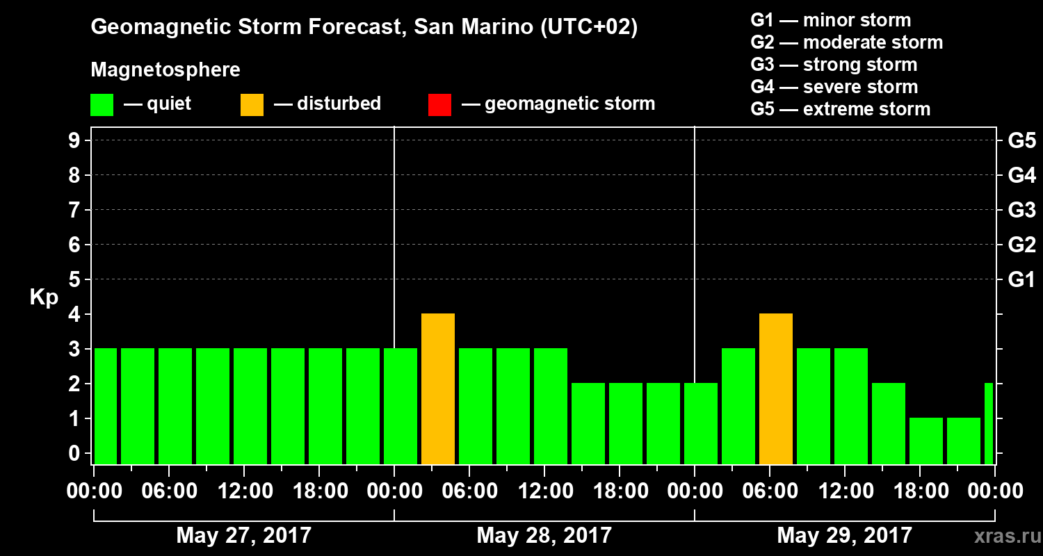Forecast of the geomagnetic index Kp