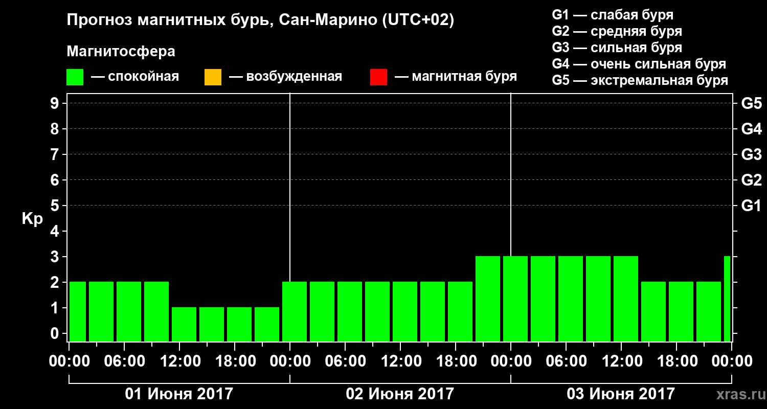 Прогноз геомагнитного индекса Kp