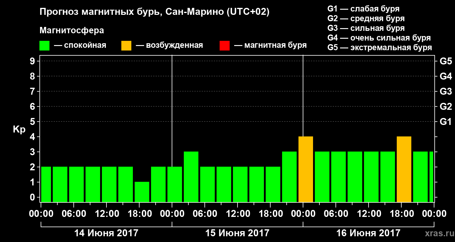 Прогноз геомагнитного индекса Kp