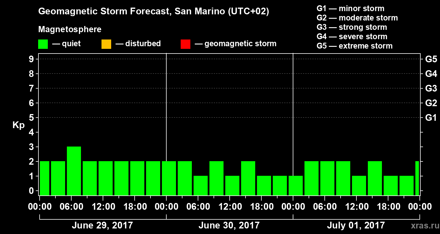 Forecast of the geomagnetic index Kp
