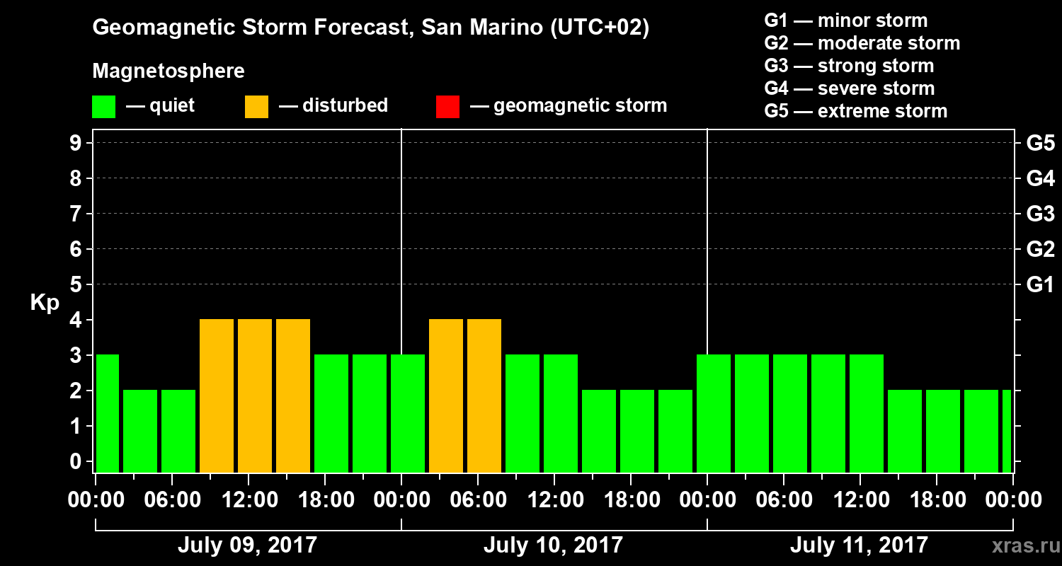 Forecast of the geomagnetic index Kp