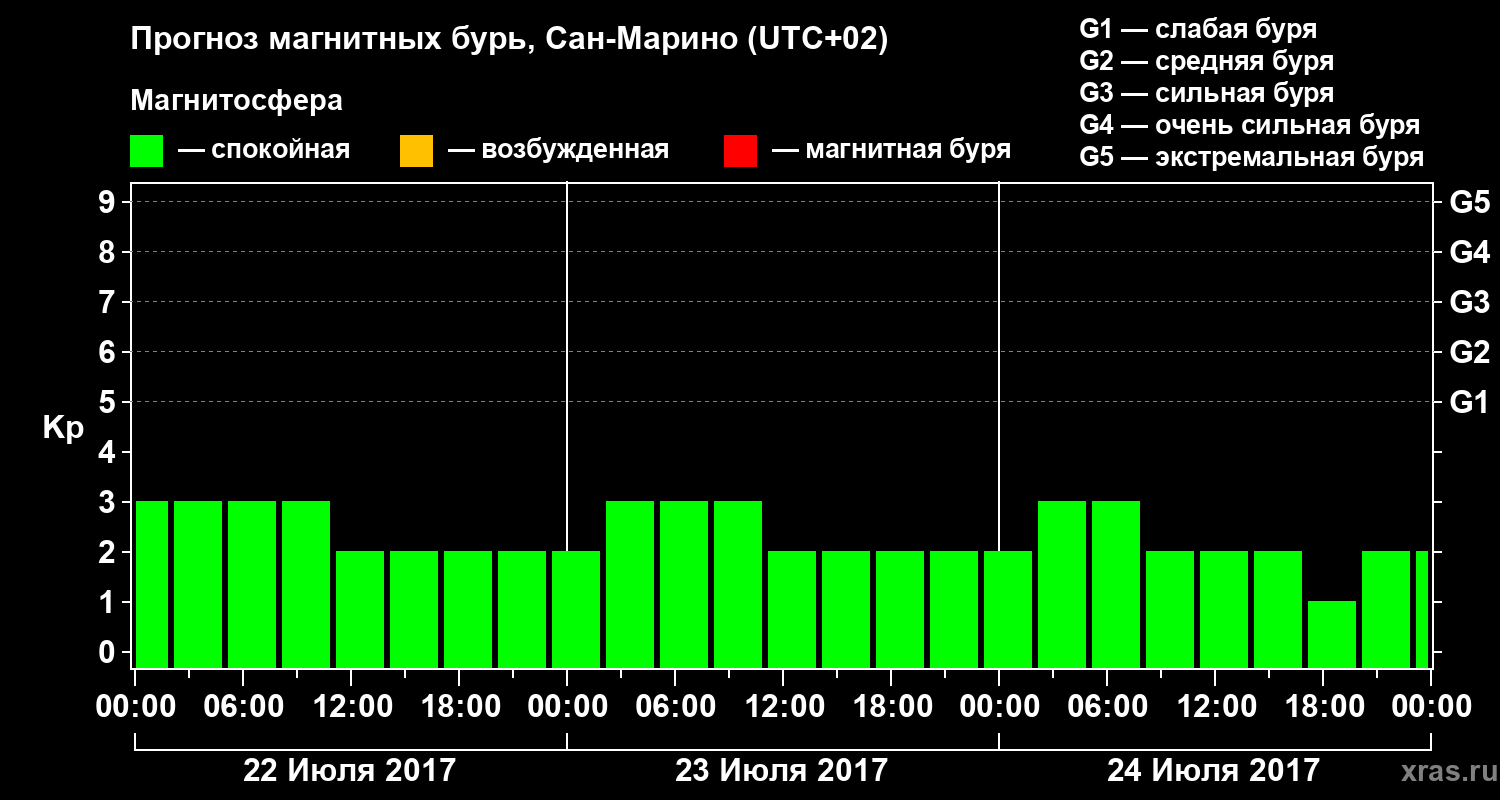 Прогноз геомагнитного индекса Kp