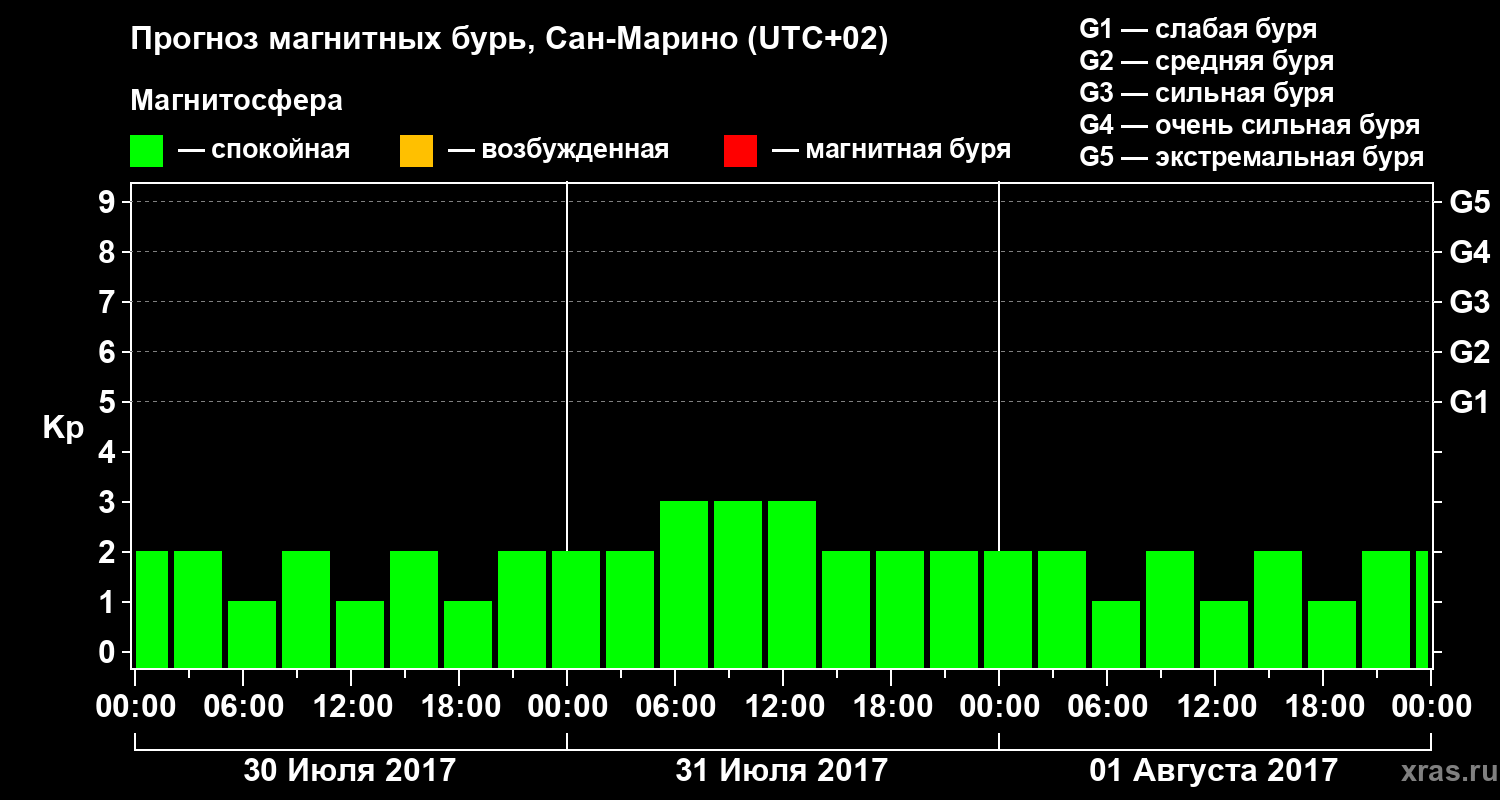 Прогноз геомагнитного индекса Kp