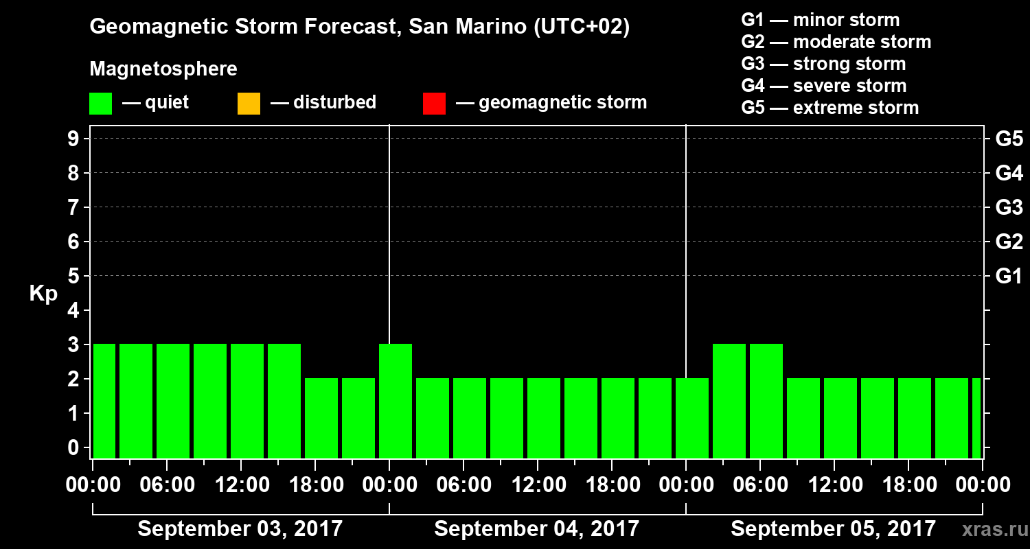 Forecast of the geomagnetic index Kp