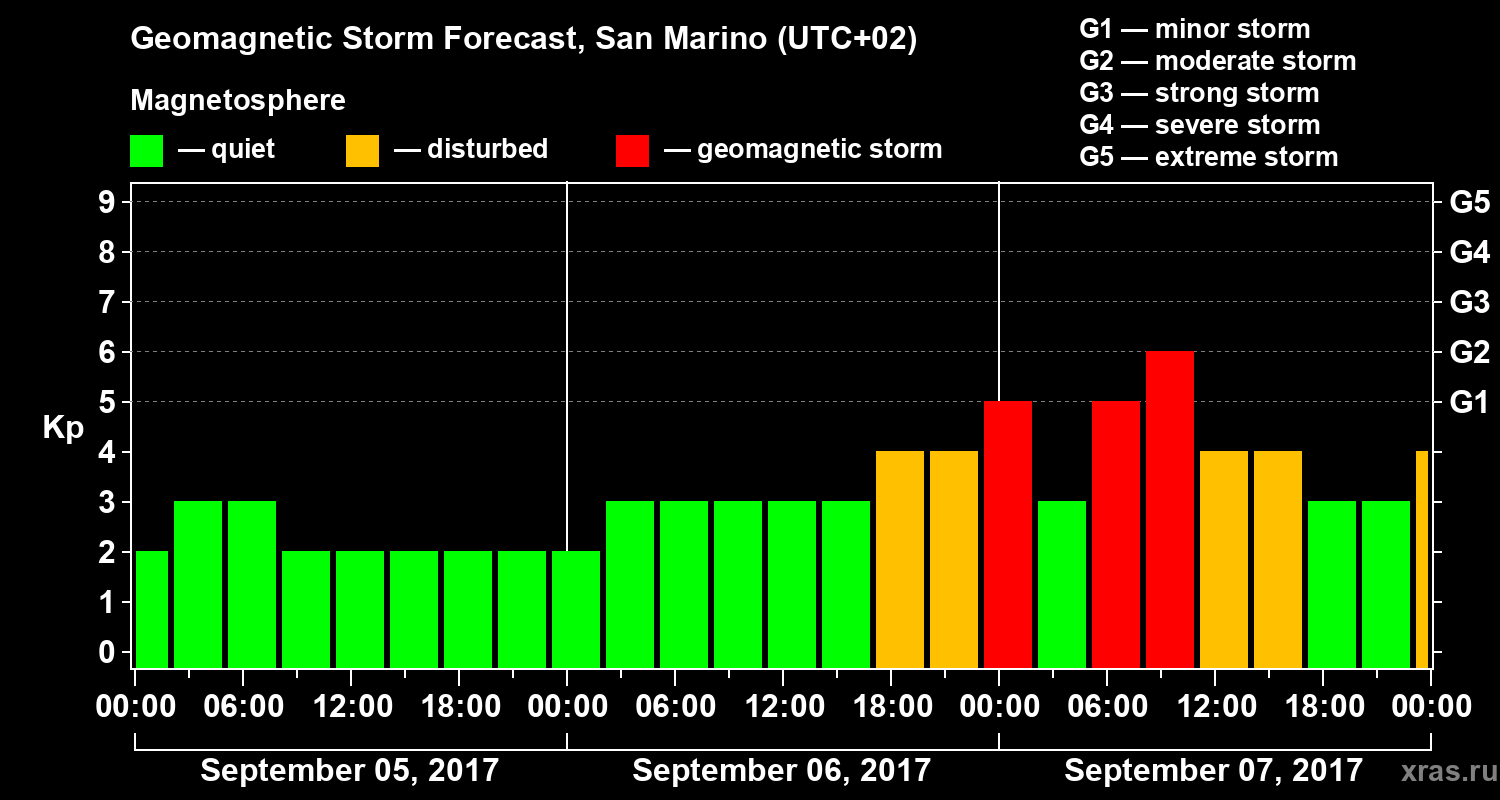 Forecast of the geomagnetic index Kp