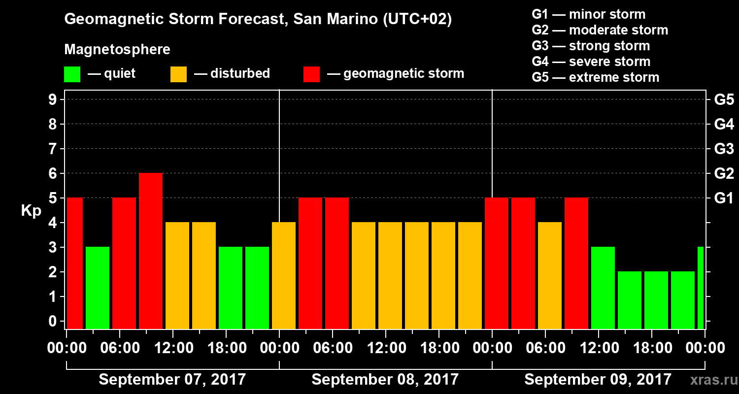 Forecast of the geomagnetic index Kp