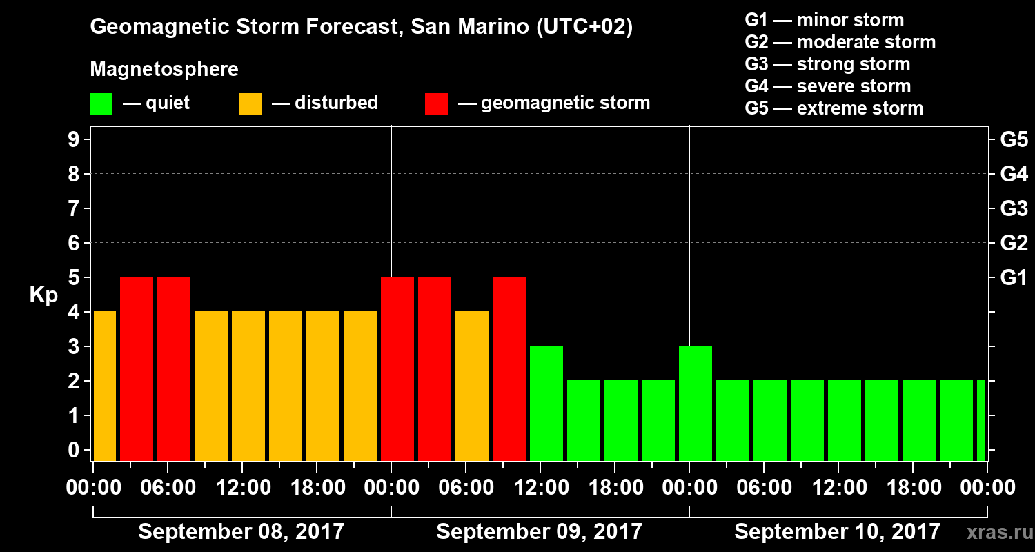 Forecast of the geomagnetic index Kp