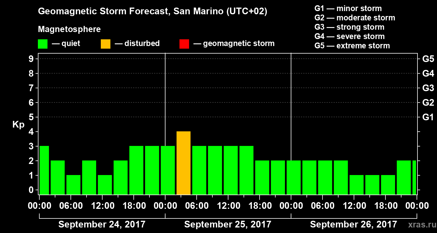 Forecast of the geomagnetic index Kp