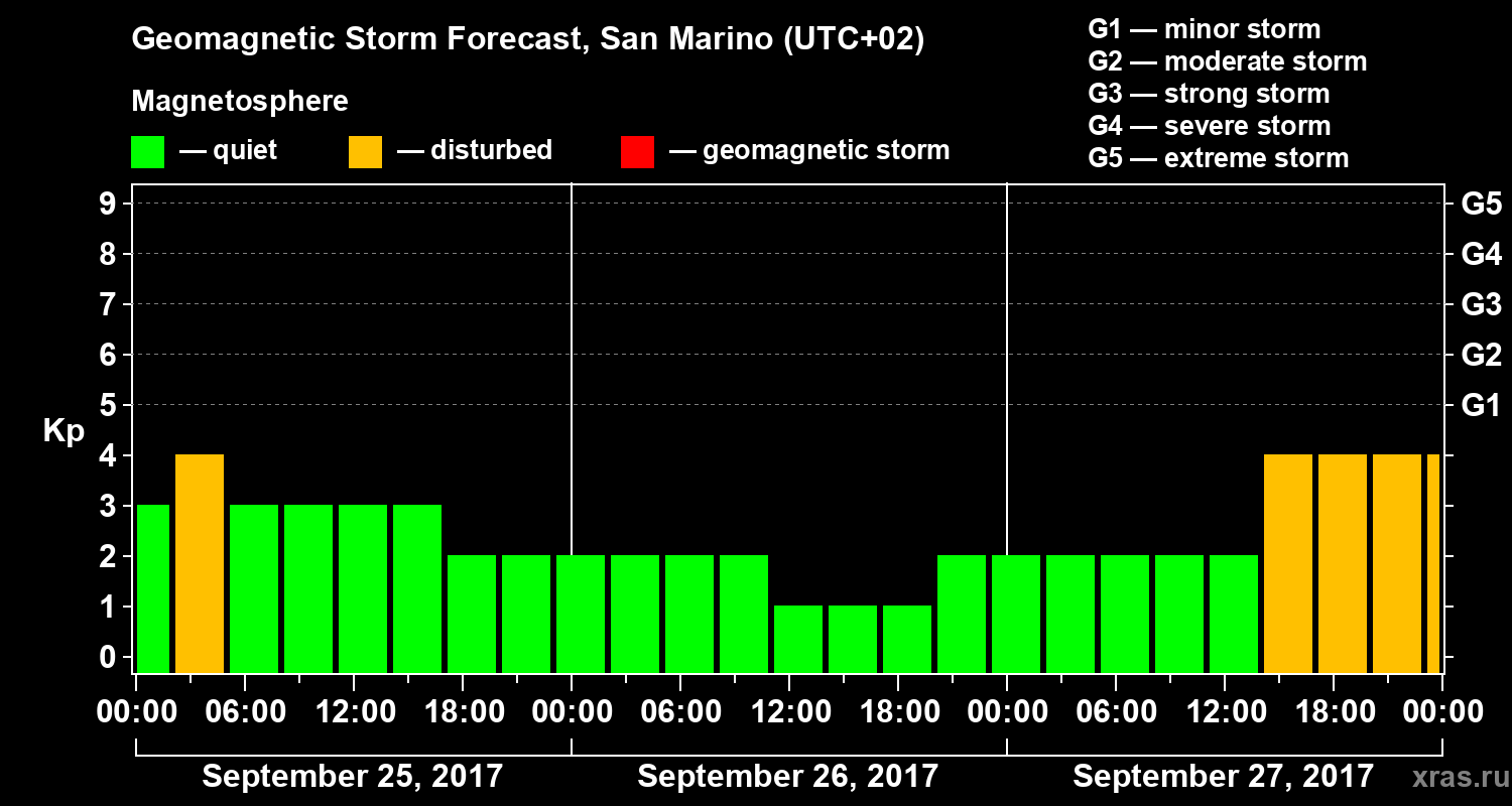Forecast of the geomagnetic index Kp