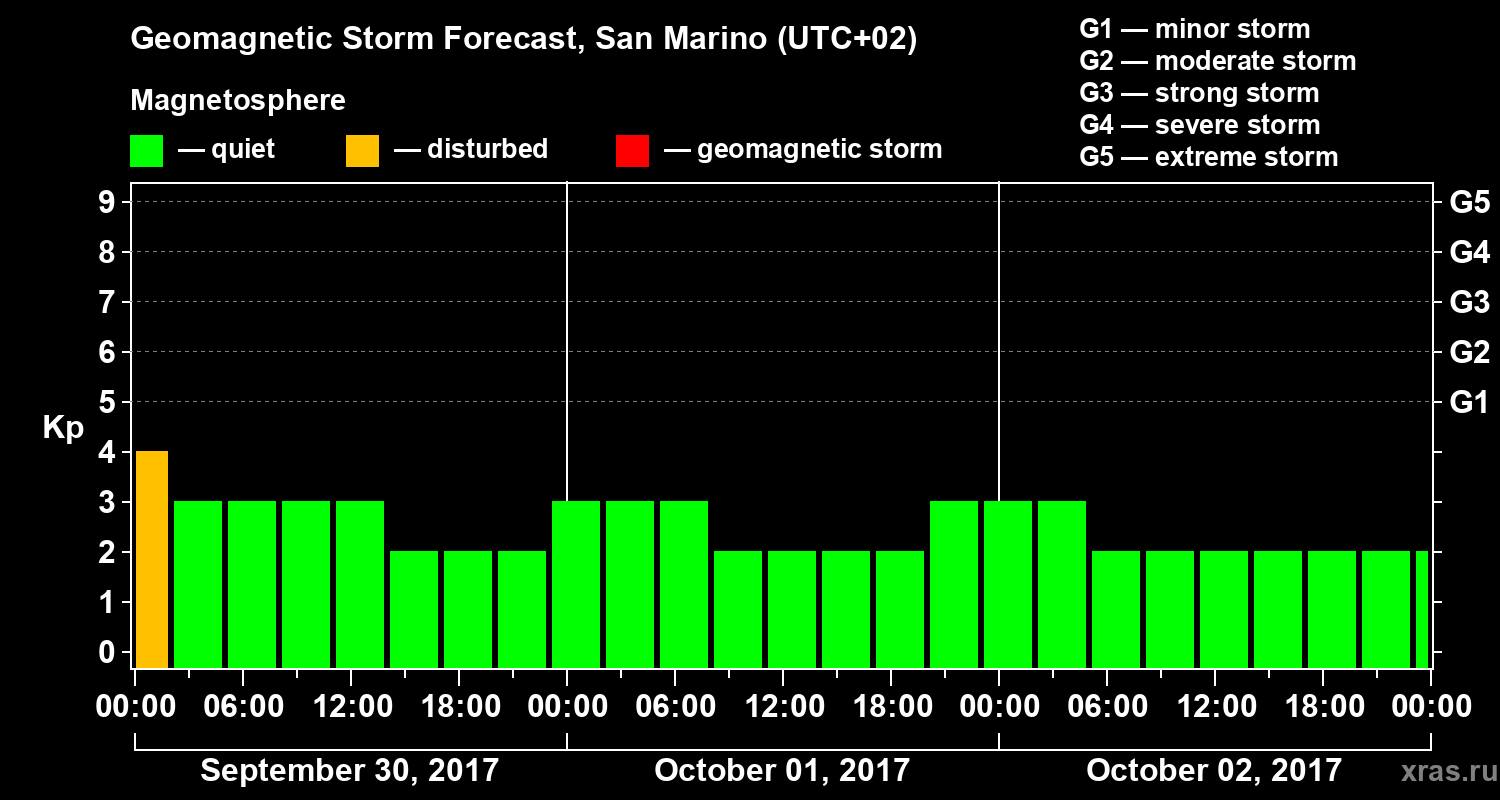 Forecast of the geomagnetic index Kp
