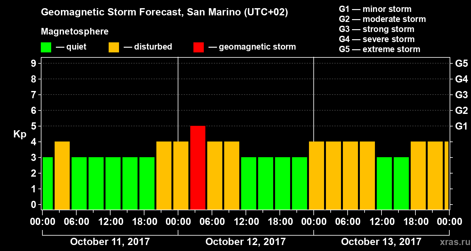 Forecast of the geomagnetic index Kp