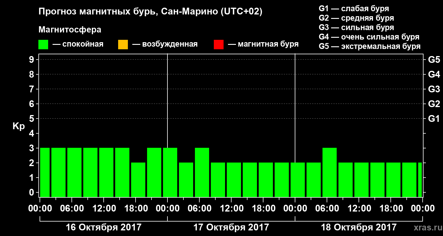 Прогноз геомагнитного индекса Kp
