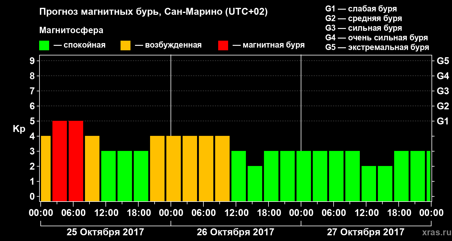 Прогноз геомагнитного индекса Kp