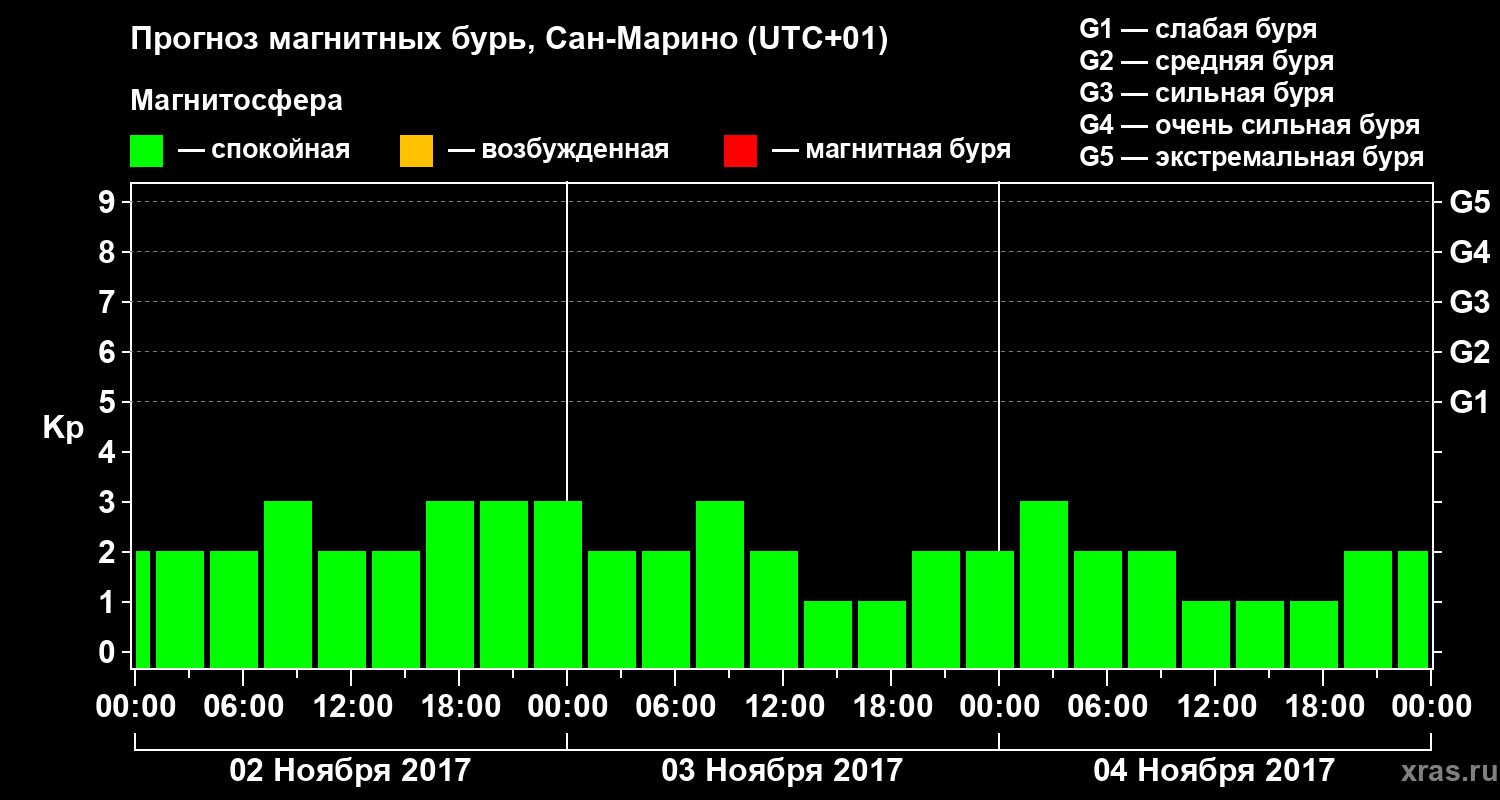 Прогноз геомагнитного индекса Kp