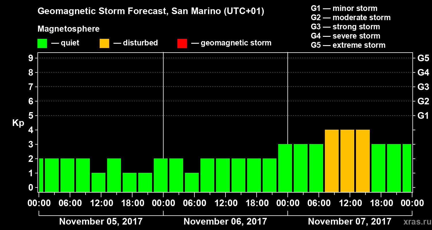 Forecast of the geomagnetic index Kp