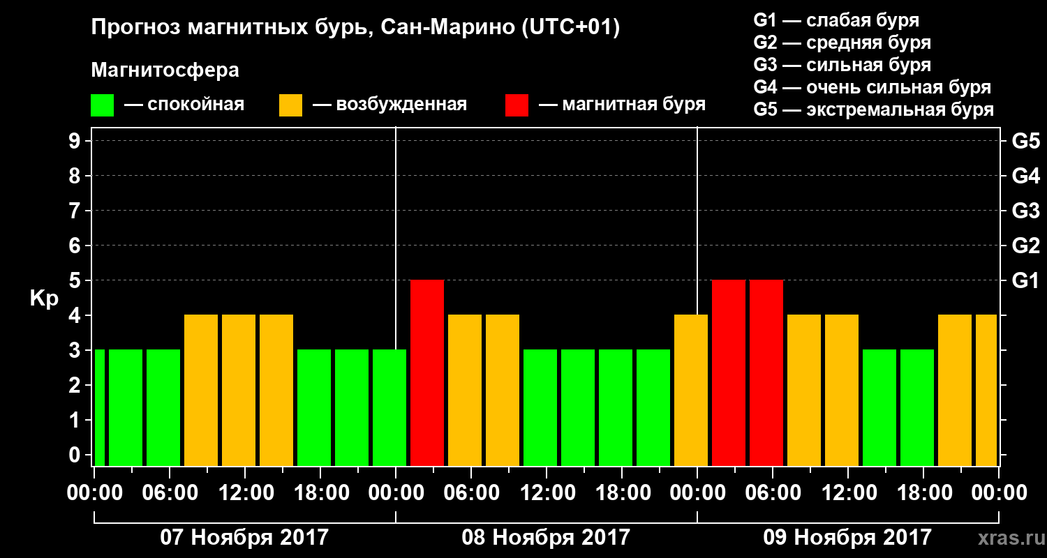 Прогноз геомагнитного индекса Kp