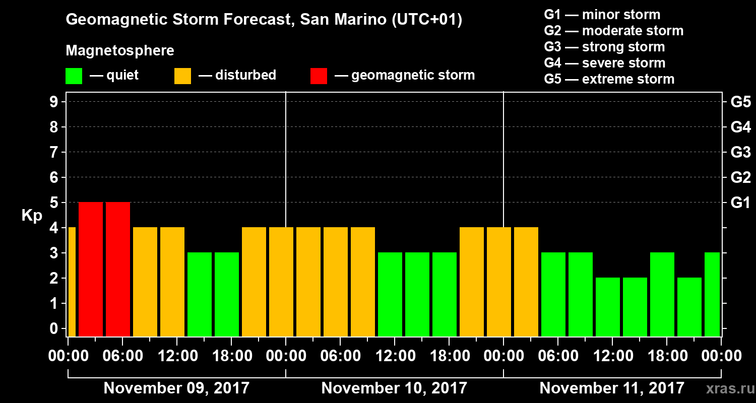 Forecast of the geomagnetic index Kp
