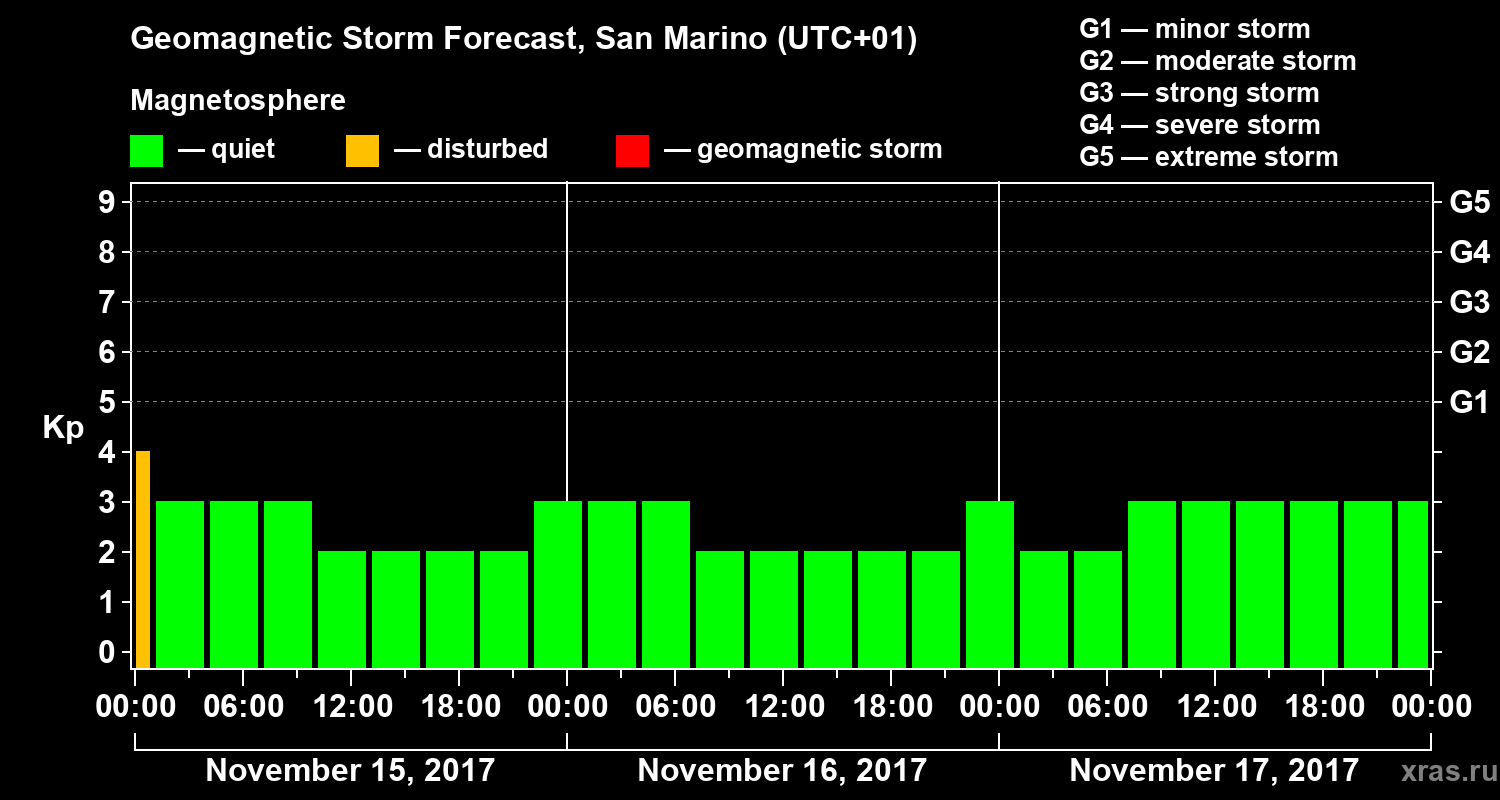 Forecast of the geomagnetic index Kp