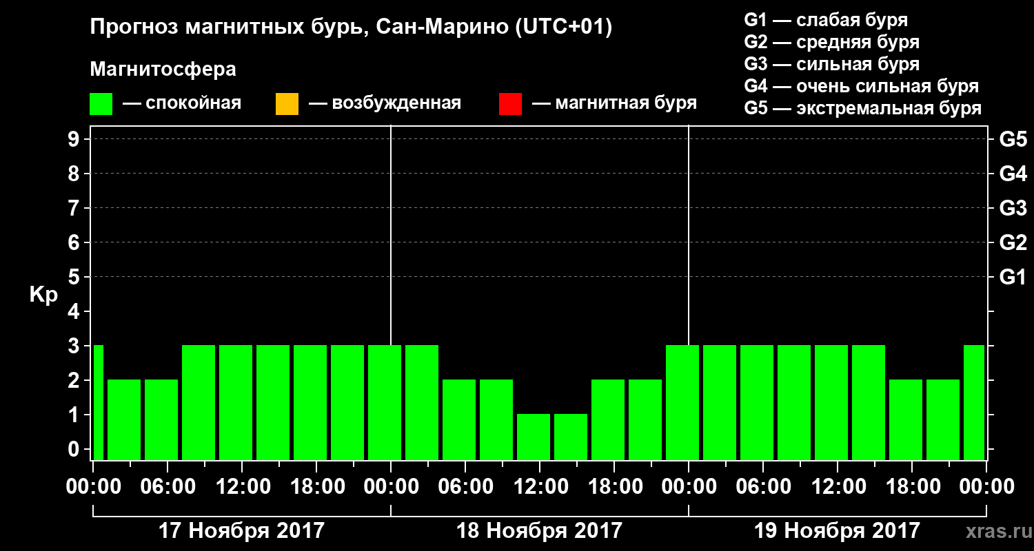 Прогноз геомагнитного индекса Kp