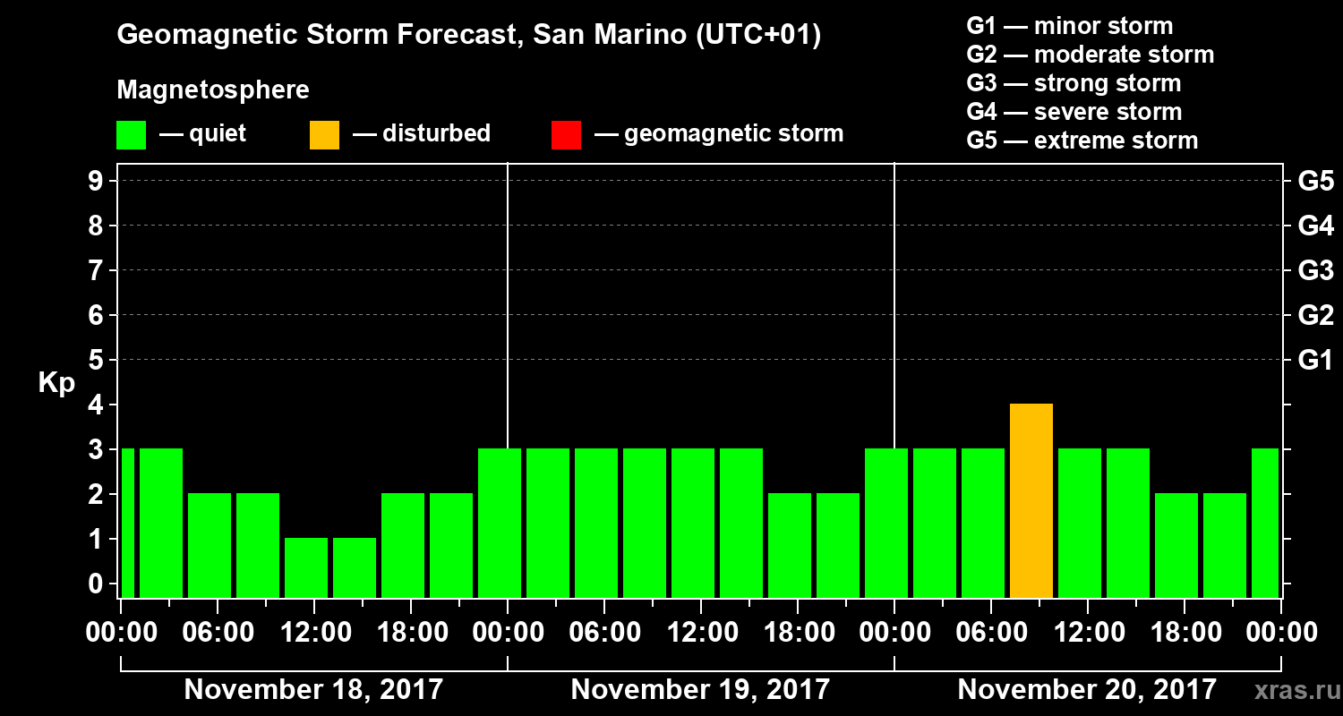 Forecast of the geomagnetic index Kp