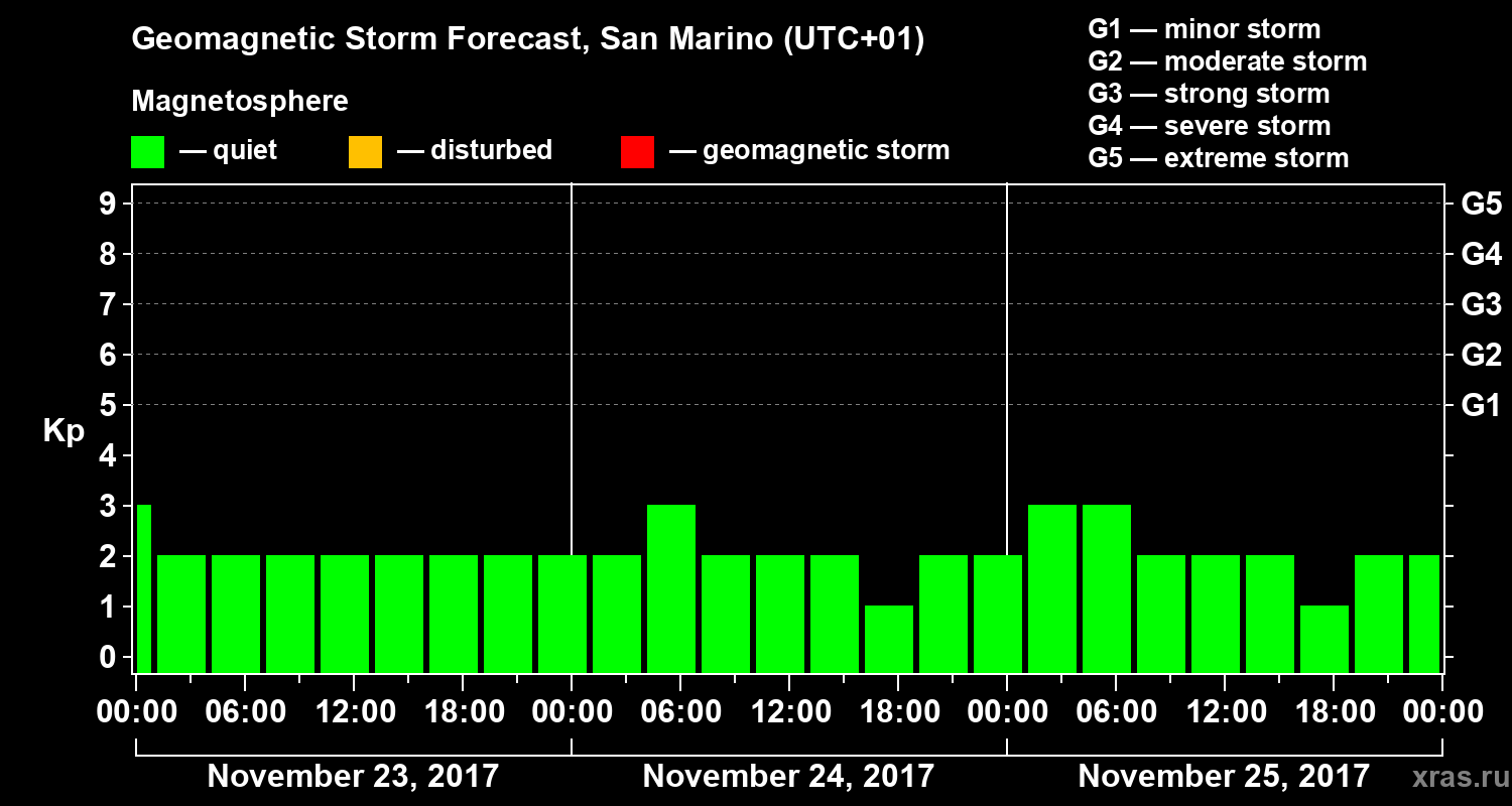 Forecast of the geomagnetic index Kp