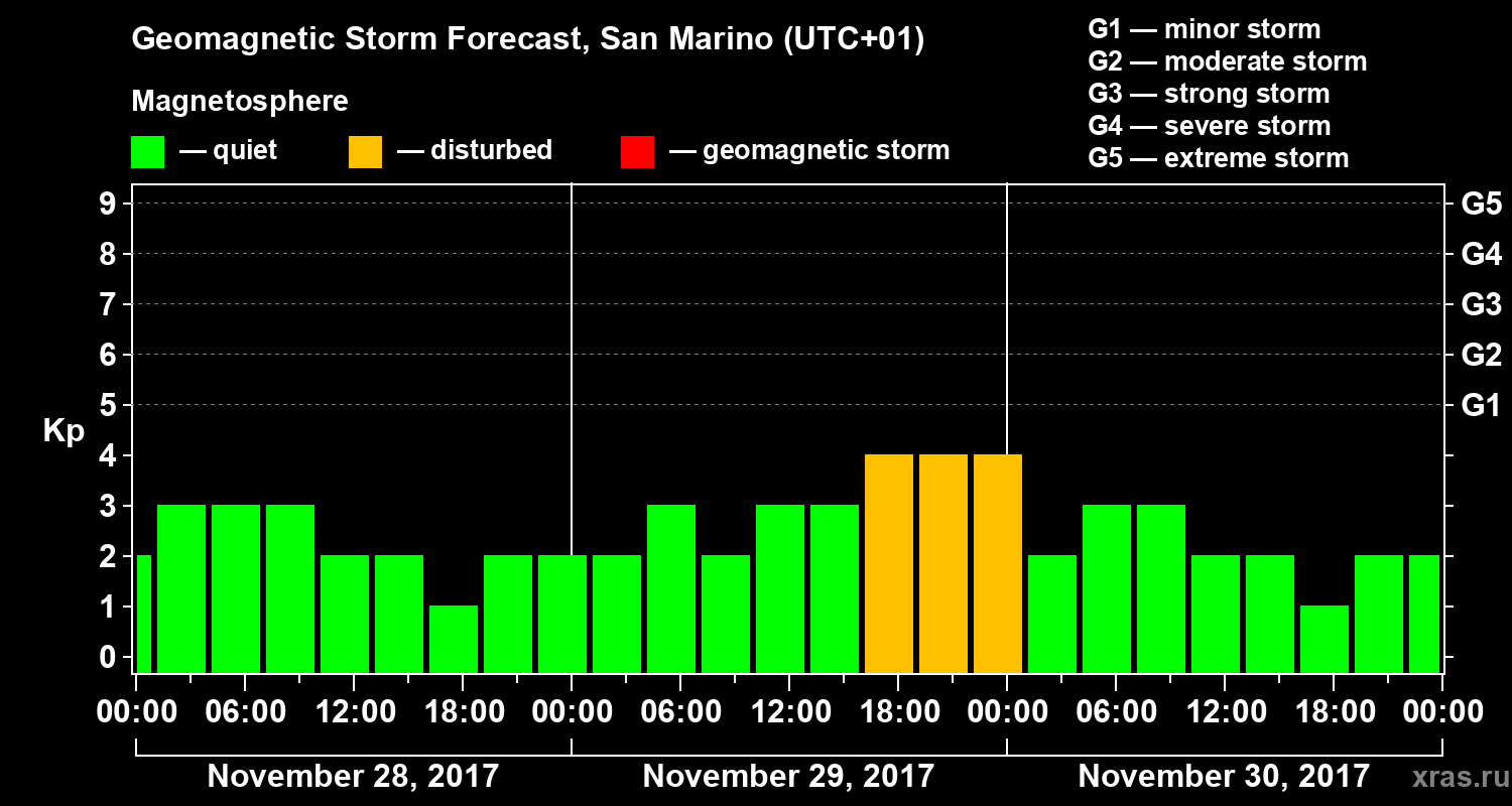 Forecast of the geomagnetic index Kp
