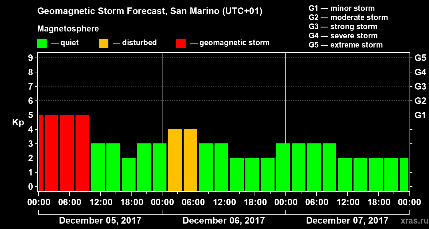 Forecast of the geomagnetic index Kp