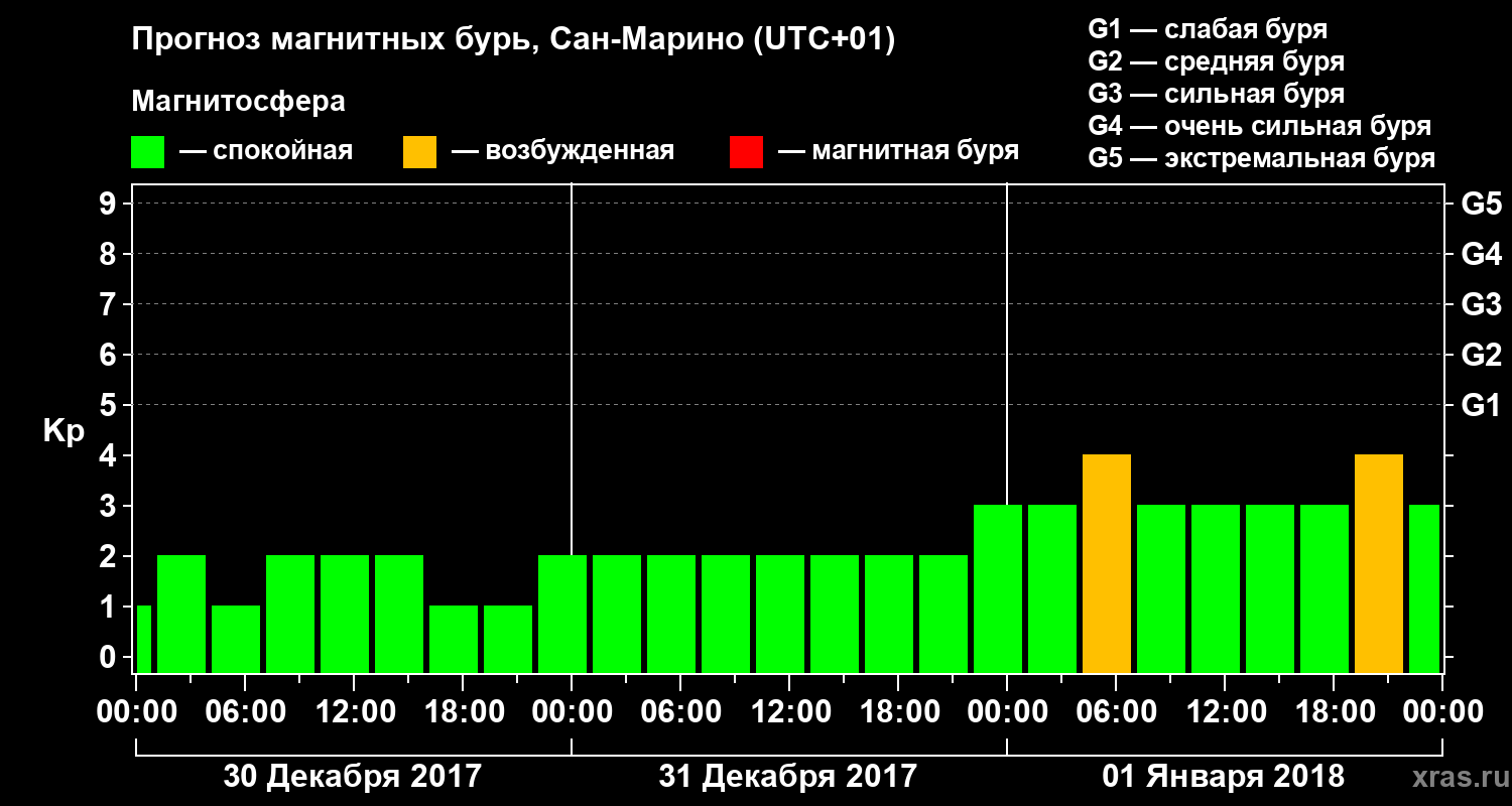 Прогноз геомагнитного индекса Kp