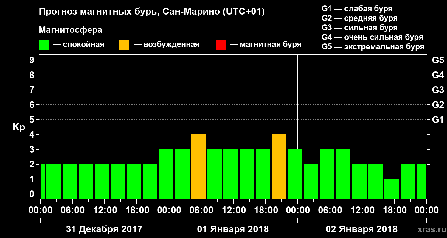 Прогноз геомагнитного индекса Kp